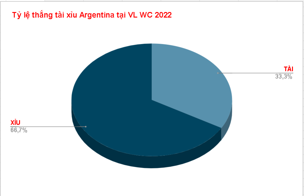 Keo tai xiu Argentina WC 2022