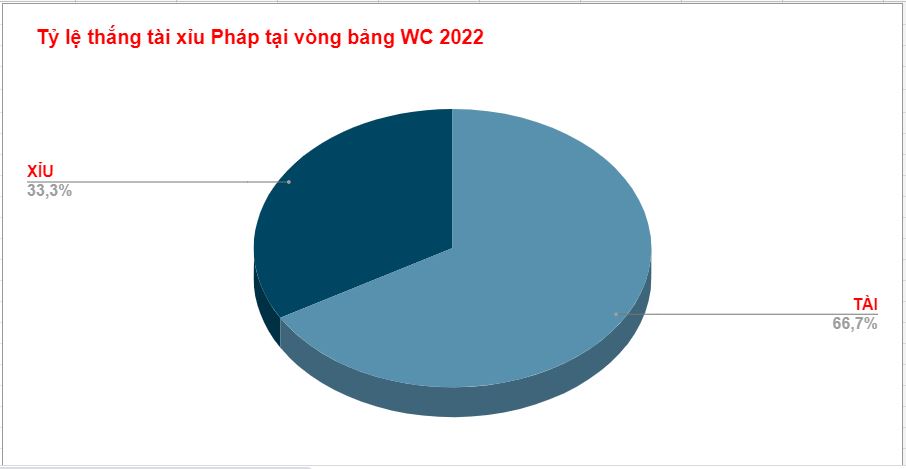 Thanh tich tai xiu cua Phap Wc 2022